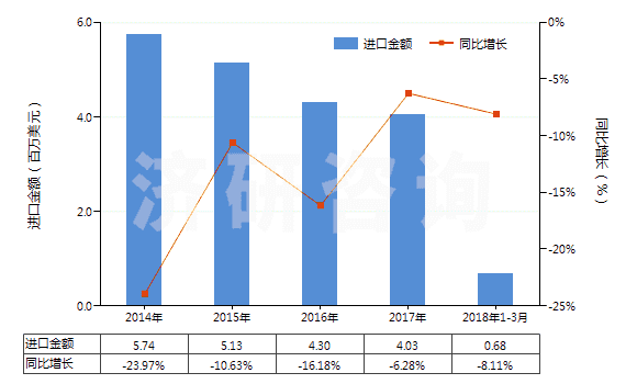 2014-2018年3月中國(guó)印花的純尼龍機(jī)織物(按重量計(jì)尼龍或其他聚酰胺長(zhǎng)絲含量≥85%)(HS54074400)進(jìn)口總額及增速統(tǒng)計(jì)